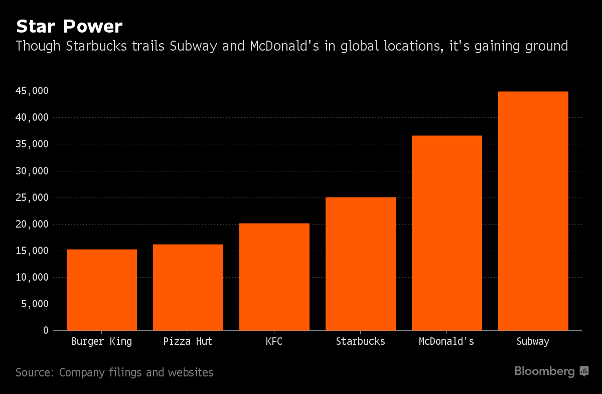 星巴克有望超越麦当劳，成为世界上最有价值的连锁餐饮品牌