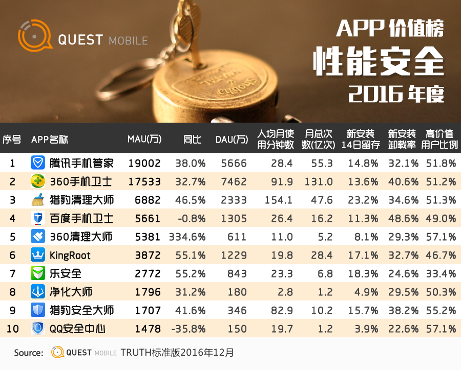 QuestMobile2016年度APP价值榜：10亿月活，还剩多少洪荒之力可挖？