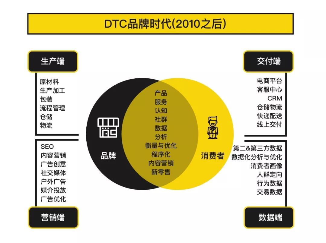 功能性重視社交媒體營銷,重視品牌理念和消費者體驗dtc 品牌 vs 傳統