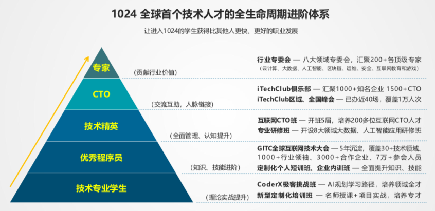 背靠技术人才全生命周期进阶体系，「1024CoderX」要做下一代程序员职前教育
