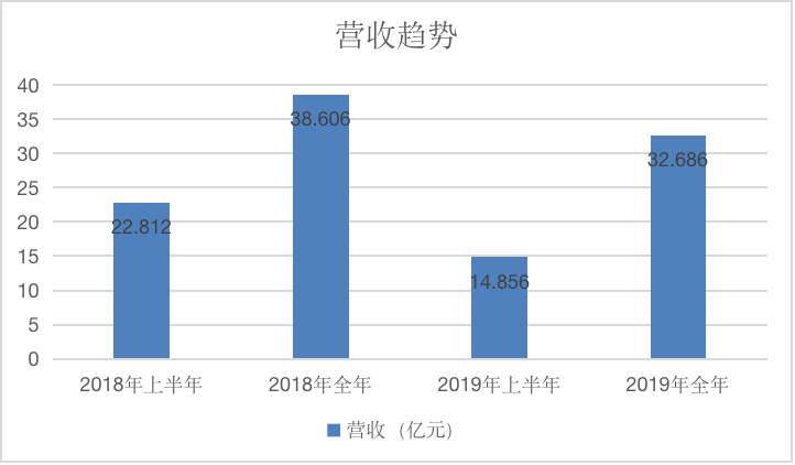 业绩快报 | 映客2019全年营收32.69亿元，继续布局“互娱+社交”