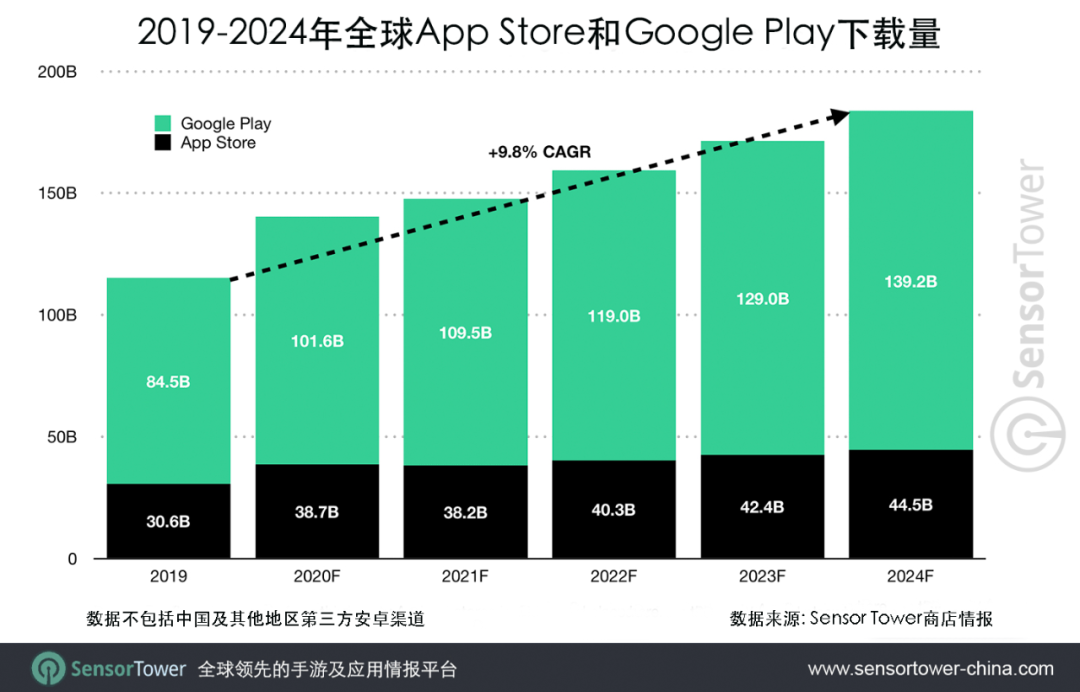 全球移动市场预测：2024年全球移动收入将达到1710亿美元，较2019年增长一倍