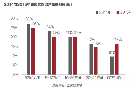 3大现状，4大趋势，7大玩法，全面解读2017中国文旅地产全貌