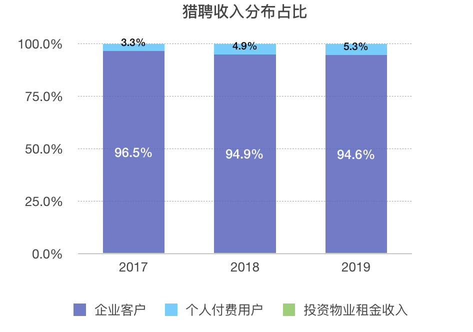 业绩快报｜猎聘2019全年收益超预期，研发支出持续增加