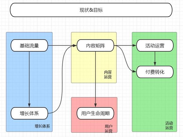 万字经验复盘：如何搭建持续增长的线上线下运营体系