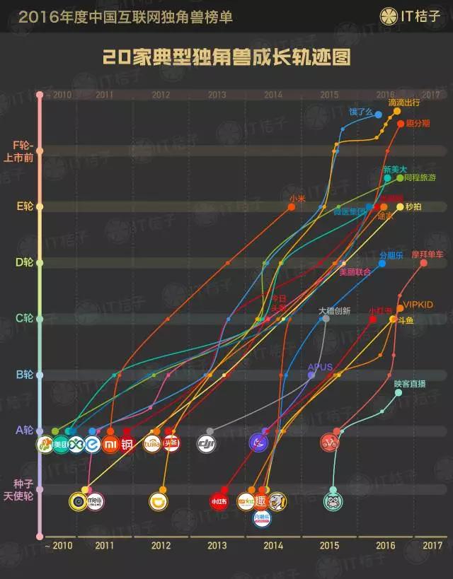 2016年度独角兽俱乐部盘点：71家公司，3516亿美元，52%换手率，65%被BAT收编