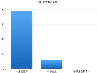 2016 中国SaaS创业者运营情况调查：关于收入、规模、成本与未来