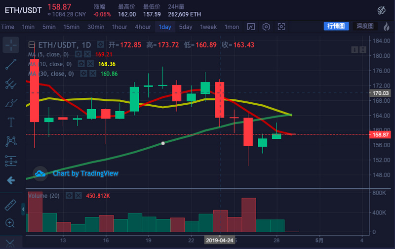 ETH周报 | 以太坊ProgPoW审计资金获批；法国兴业银行在以太坊发行1.12亿美元债券（4.22-4.28）