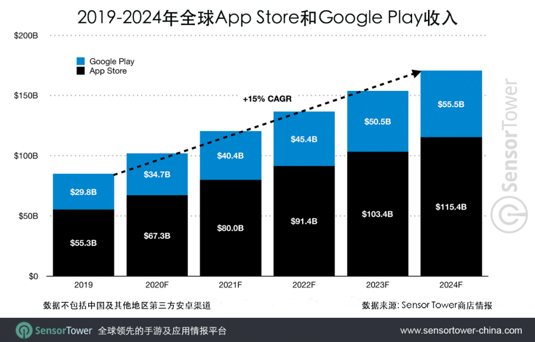 全球移动市场预测：2024年全球移动收入将达到1710亿美元，较2019年增长一倍