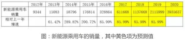 用数据说话：中国竟有200家新能源整车企业，90%必将被淘汰？