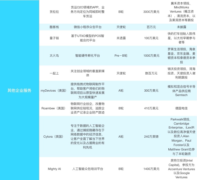 【企服一周拾金】人工智能、物联网领域创企受关注，微信小程序众包平台初现