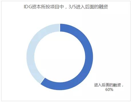 IDG资本投资退出状况分析：24年耕耘中国531家公司，中国的VC教父退出率约为22.6%