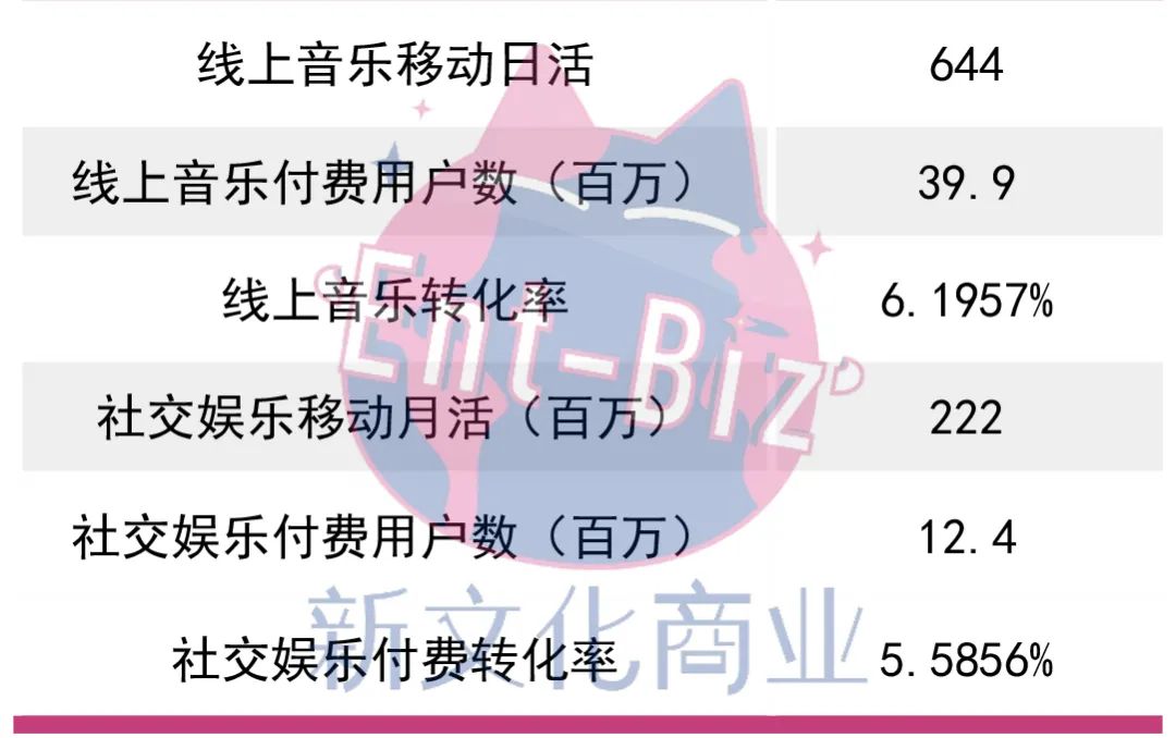 社交继续拯救腾讯音乐利润表，但MAU负增长与短视频威胁如何破？