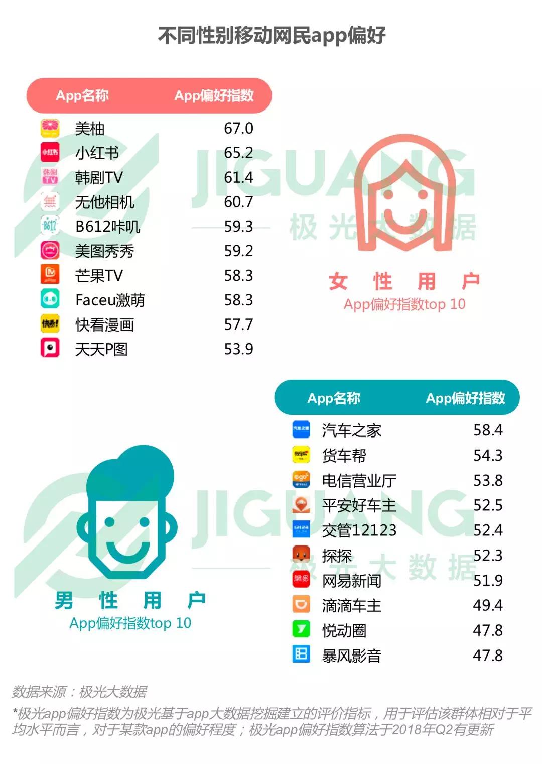 2018年Q3移动互联网：社交类app耗时最长，手游DAU下滑明显，短视频渗透率同比增长52.8%