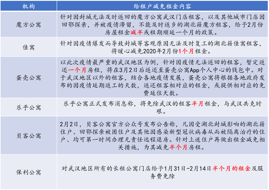 疫情冲击租赁市场，长租公寓如何“解困”