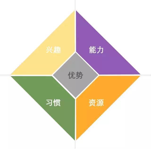 资质平平，我拿什么来和别人竞争？