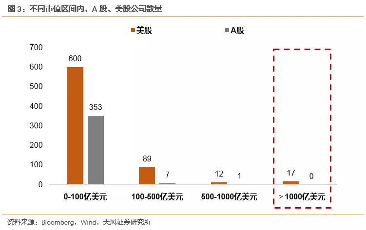 数据不会骗人：中美科技公司估值差异究竟有多大？