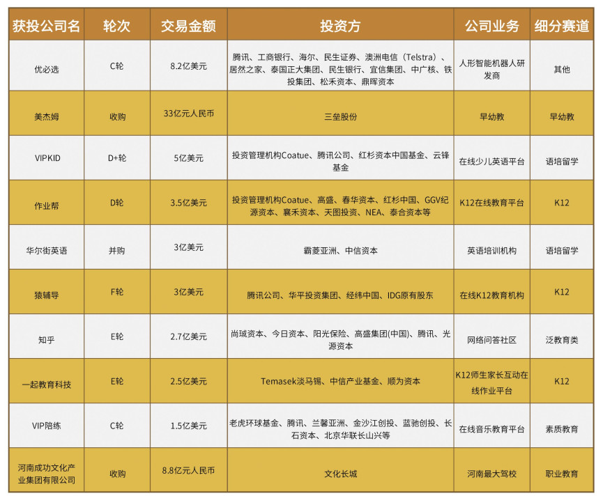 全年融资579起、523.95亿元，2018教育行业投融资上下半年“冰火两重天”