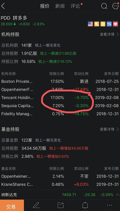 最前线丨腾讯减持拼多多超95%的股份？这其实是个大乌龙