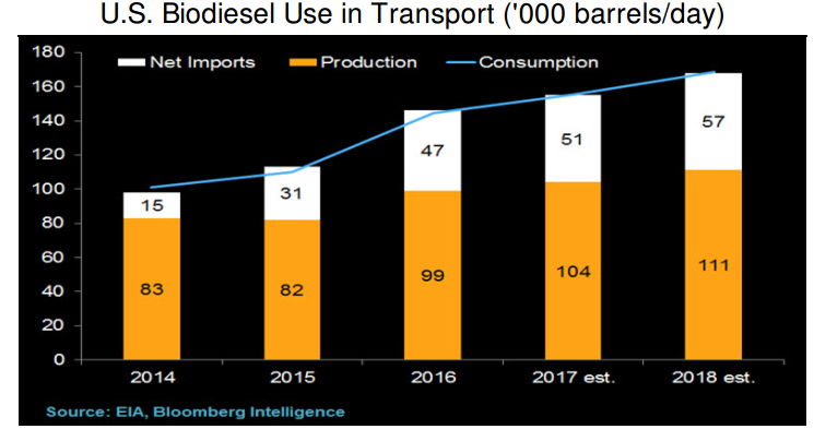 2017 年上半年，全球生物燃料行业分析：需求量不断上升 | 分析师洞察