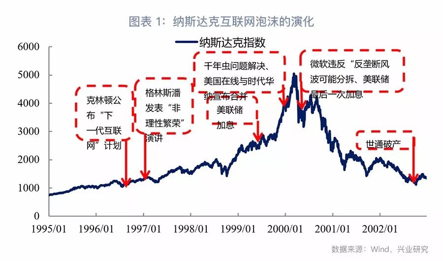 纳斯达克泡沫启示：科技巨头的兴衰之路