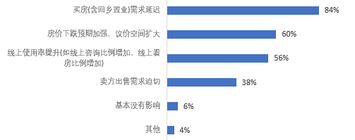 疫情之下，八成经纪公司处境困难