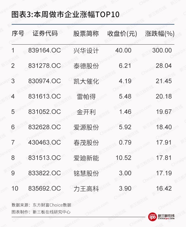 新三板周报： 新三板575份半年报亮相，逾六成公司盈利增长