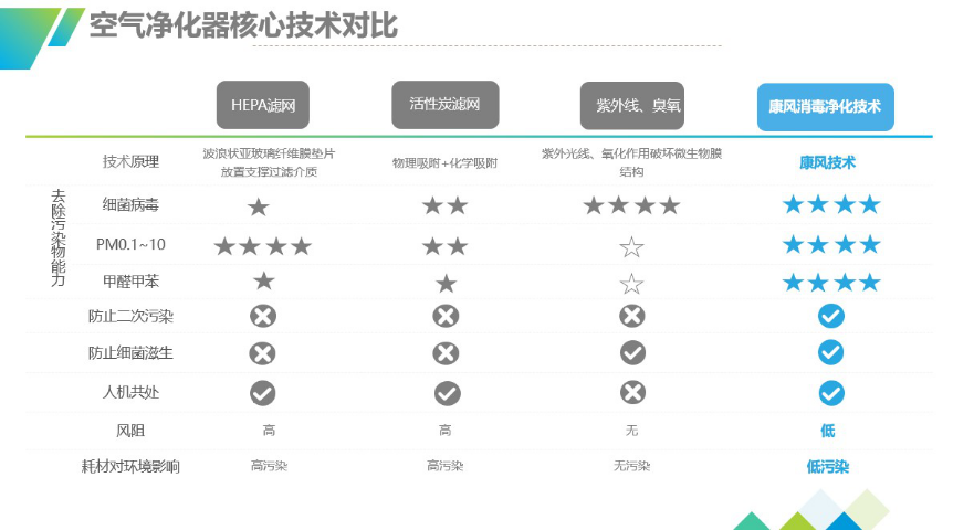 除雾霾、除甲醛还能做到99.99%杀菌率，医用级空气净化器「康风」切入C端市场