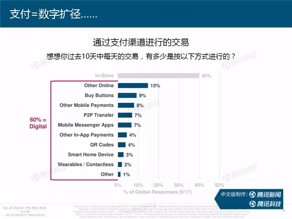【完整版】2018互联网女皇趋势报告：全球互联网用户出现个位数增长
