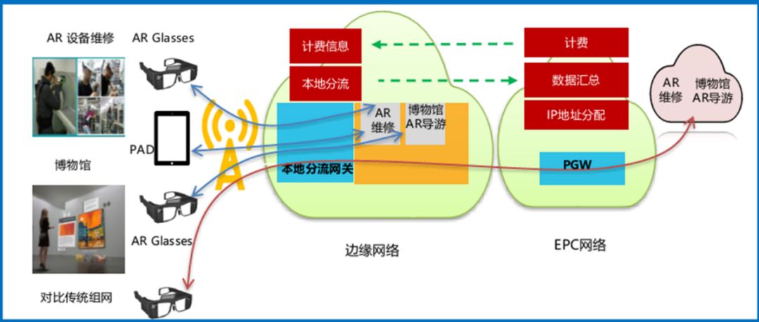 深入浅出解析5G核心黑科技之边缘计算