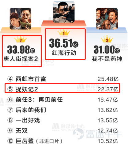 红红火火贺岁档，除了看电影，你还能抓住投资机会