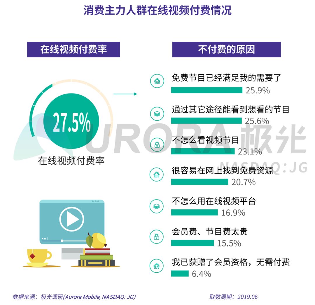 数据报告：在线音乐、短视频、手机游戏……总有一款吸引你付费的虚拟产品