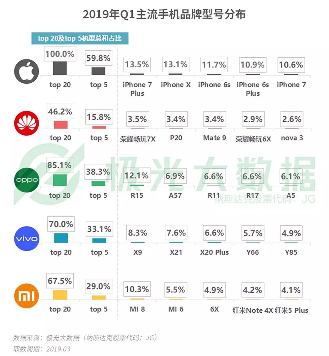 2019年Q1智能手机行业研究：苹果保有率跌至第三，华为和OPPO名列头两位