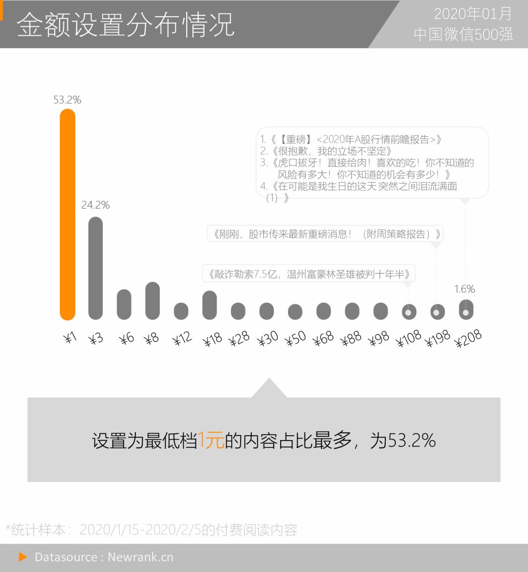 一篇公号文章收入16万：复盘微信付费阅读功能现状