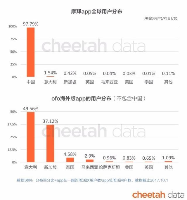 “秒速”出海时代：这些国家的人也在看快手、骑ofo