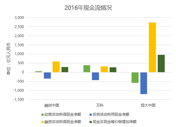 十张图看融创中国、万科和恒大哪家杠杆率最高 | 图说