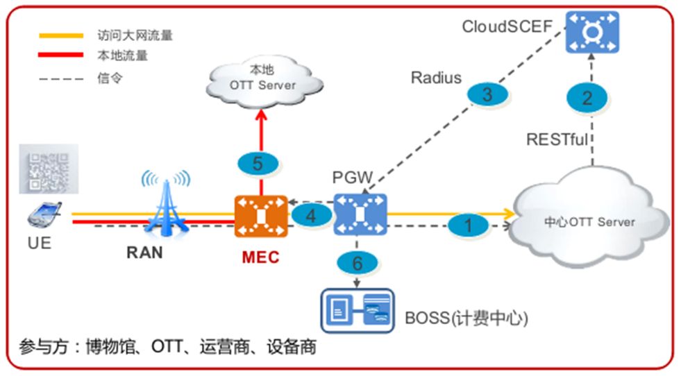 深入浅出解析5G核心黑科技之边缘计算