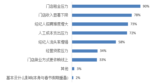 疫情之下，八成经纪公司处境困难