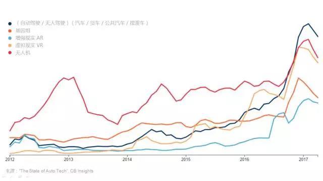 无人驾驶热度已超过了AR/VR，但这只是汽车科技变化的冰山一角