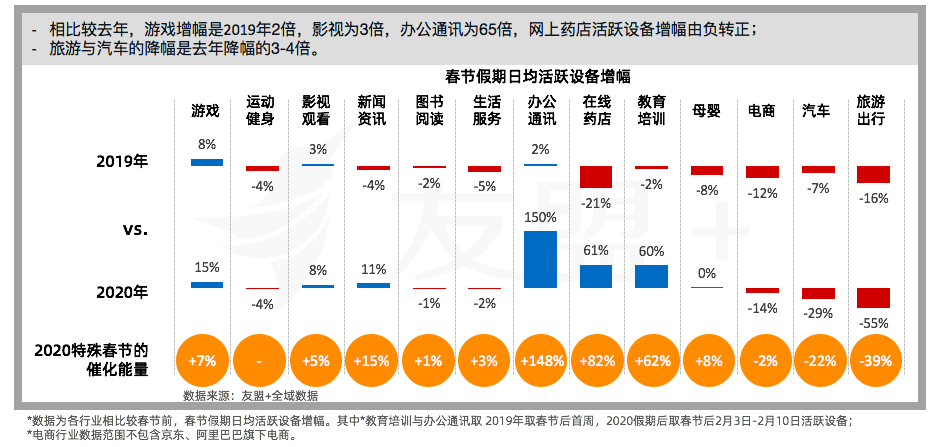 移动互联网“战疫”报告：办公通讯增长150%，旅游出行下降55%