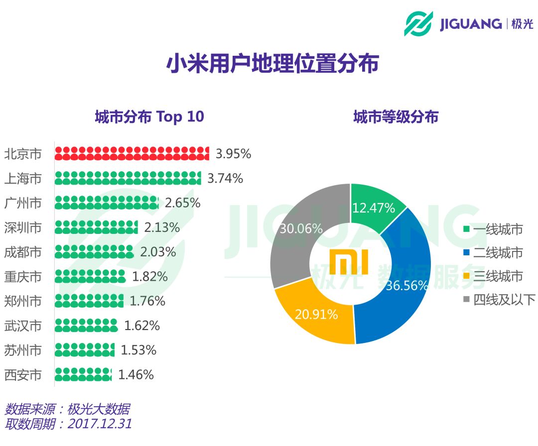 哪些人用小米？七成为男性，30岁以上人群达50%，热爱阅读、学习与办公