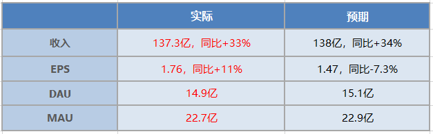估值杀至历史低位，Facebook的风险警报解除了吗？