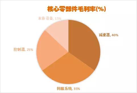 国内工业机器人产业突破：需要经历借蛋生鸡、养鸡生蛋