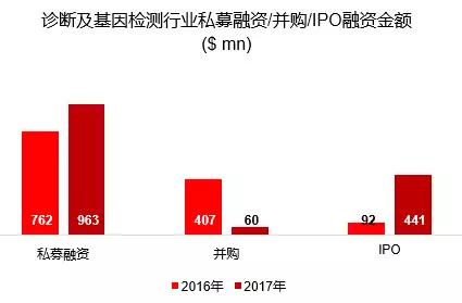 资本视角：医疗行业的风投热潮下，2018年钱应该怎么撒？