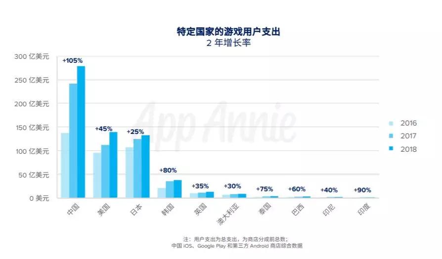 2018年游戏出海韩国收入增长高达84%，是谁支撑起了这一年的暴涨？