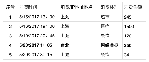 反欺诈：一个“找不同”的游戏