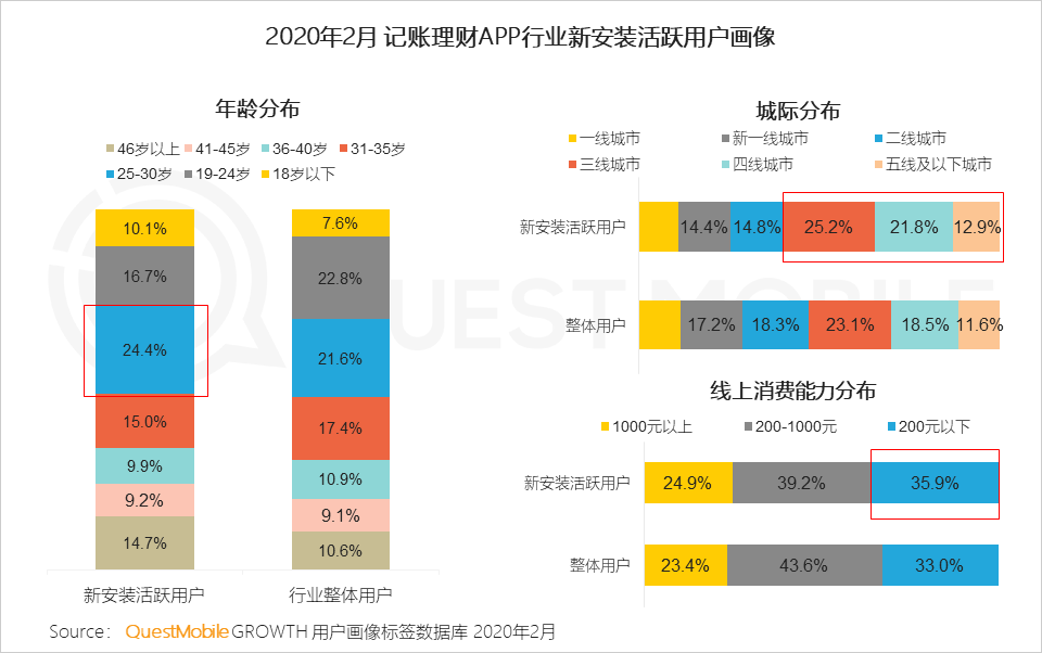 QuestMobile2020年新冠疫情洞察报告：理财、保险、健康意识及需求增强，互联网行为随之变化