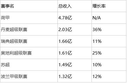 2017德勤欧洲足球财务报告，版权与金元英超仍是核心
