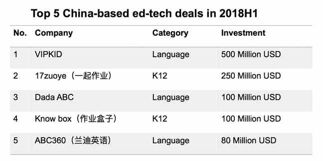 创投观察 | 2018 美国教育科技行业上半年总结：共计融资 7.39 亿美元，仅为中国市场交易总额的 1/3