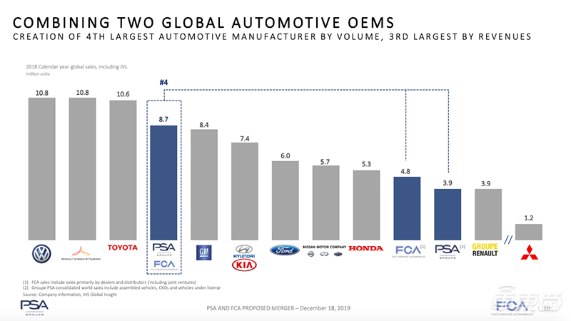 欧美两大车企组建万亿集团，排名全球第四，昨夜公布四项细节